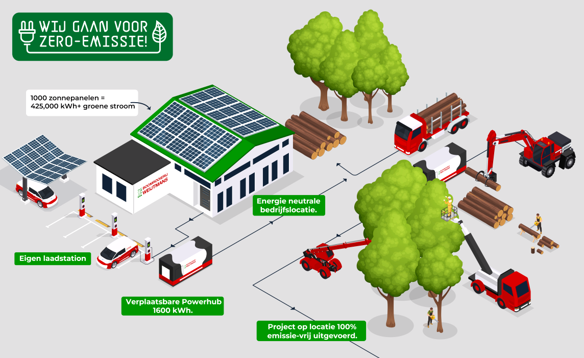 infographic weijtmans zero emissie werken